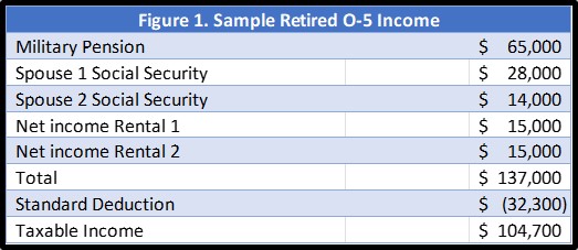 Best Time for Roth Conversions Figure 1