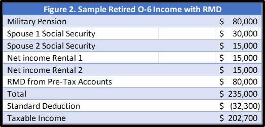 Best time for Roth Conversion Figure 2